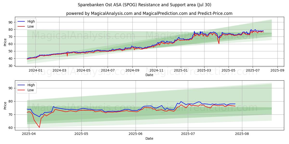  Sparebanken Ost ASA (SPOG) Support and Resistance area (29 Jul) 