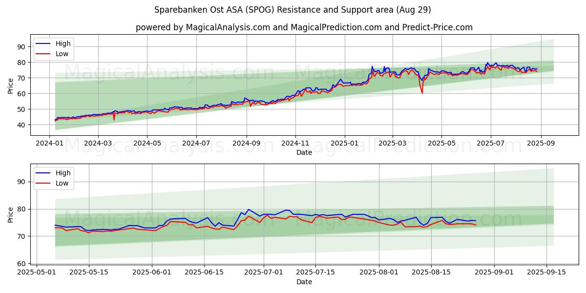  Sparebanken Ost ASA (SPOG) Support and Resistance area (28 Aug) 