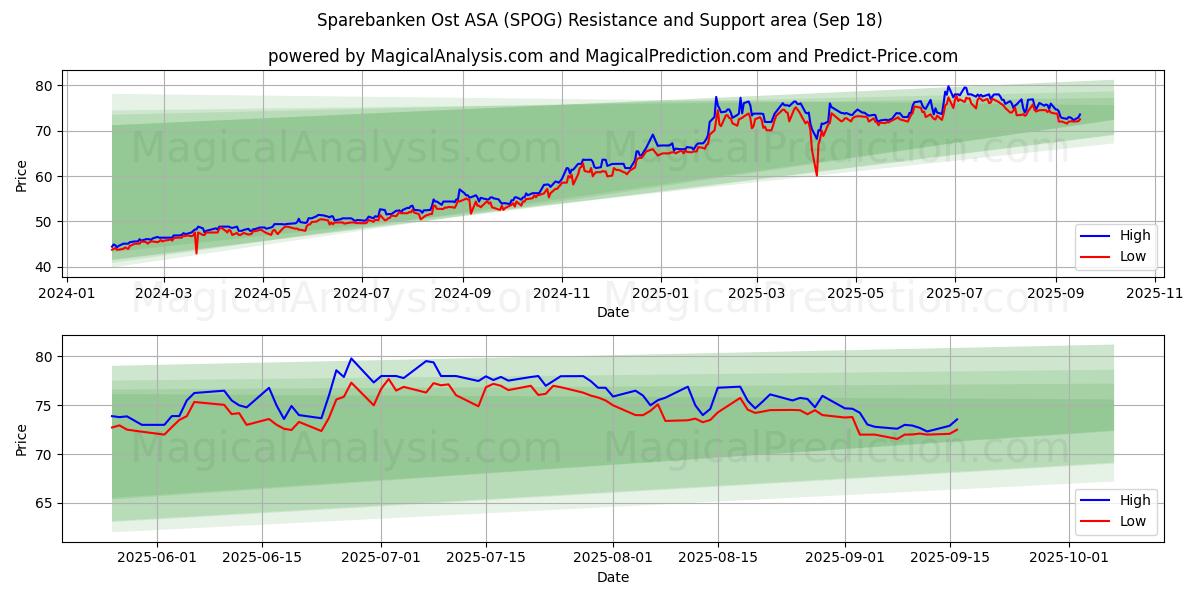  Sparebanken Ost ASA (SPOG) Support and Resistance area (17 Sep) 