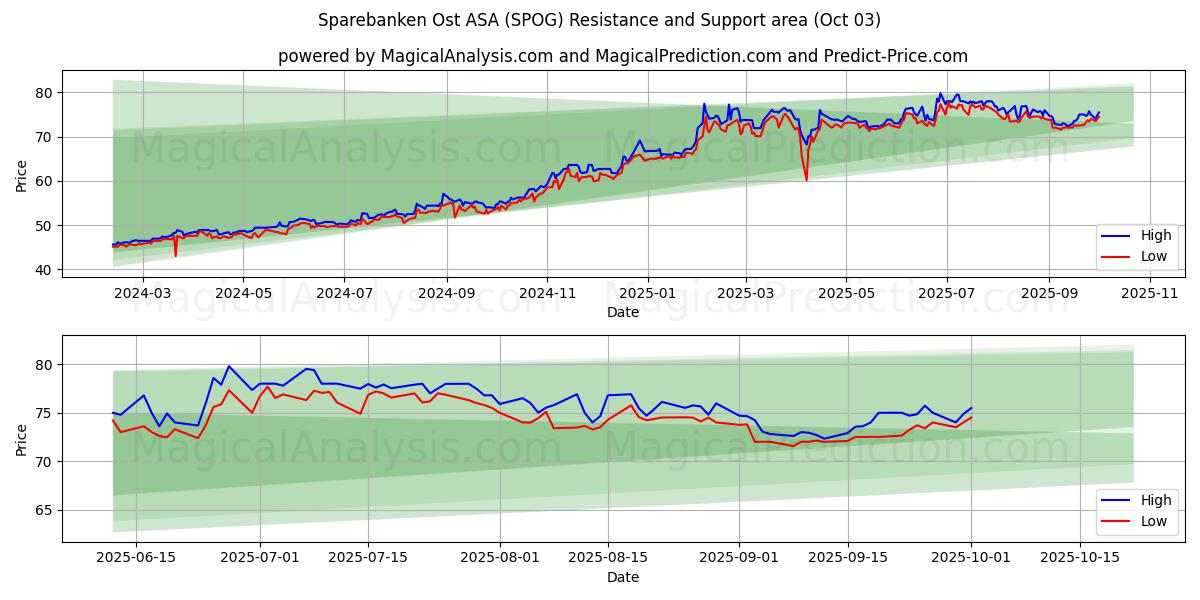  Sparebanken Ost ASA (SPOG) Support and Resistance area (01 Oct) 