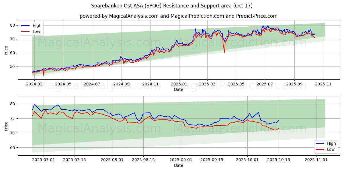 Sparebanken Ost ASA (SPOG) Support and Resistance area (16 Oct) Sparebanken Ost ASA (SPOG) Support and Resistance area (16 Oct)