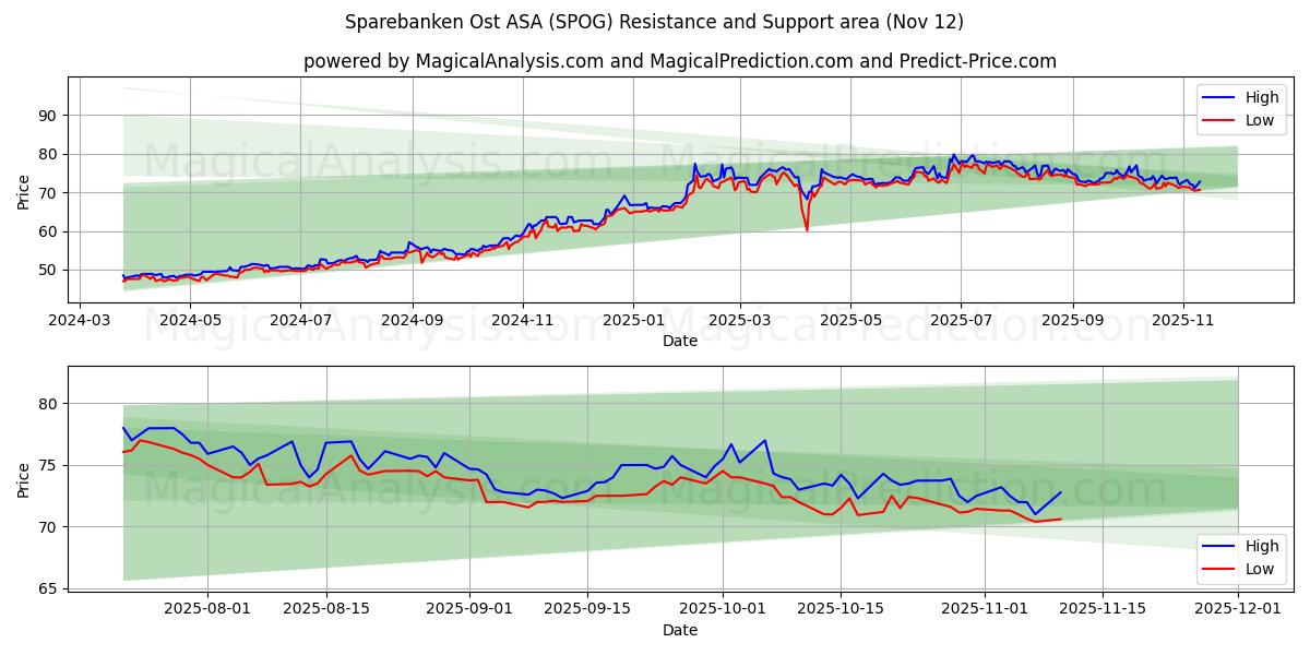  Sparebanken Ost ASA (SPOG) Support and Resistance area (11 Nov) 