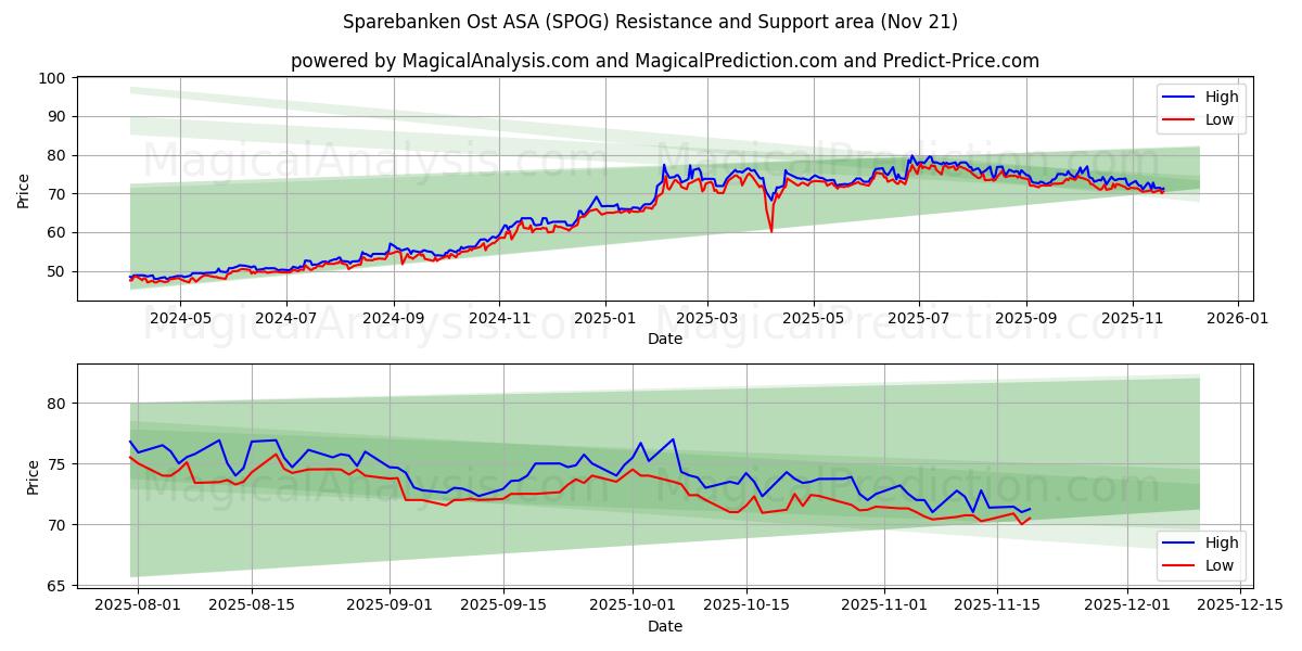  Sparebanken Ost ASA (SPOG) Support and Resistance area (20 Nov) 