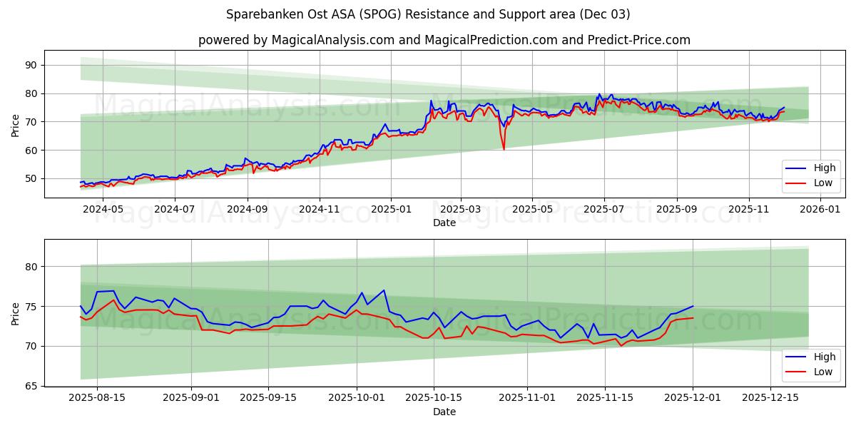  Sparebanken Ost ASA (SPOG) Support and Resistance area (02 Dec) 