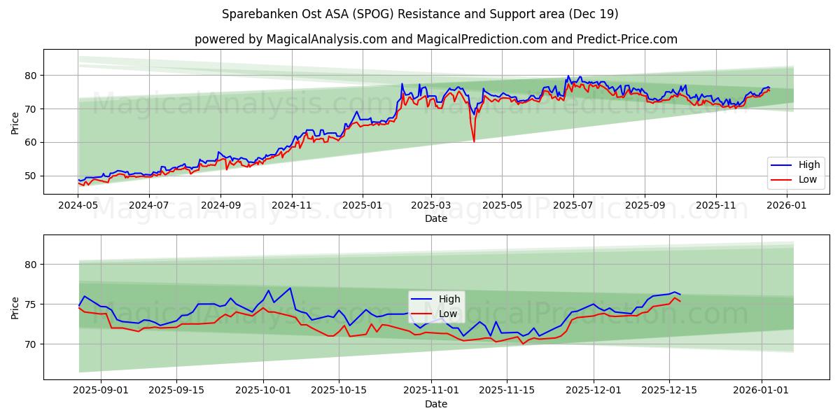  Sparebanken Ost ASA (SPOG) Support and Resistance area (18 Dec) 