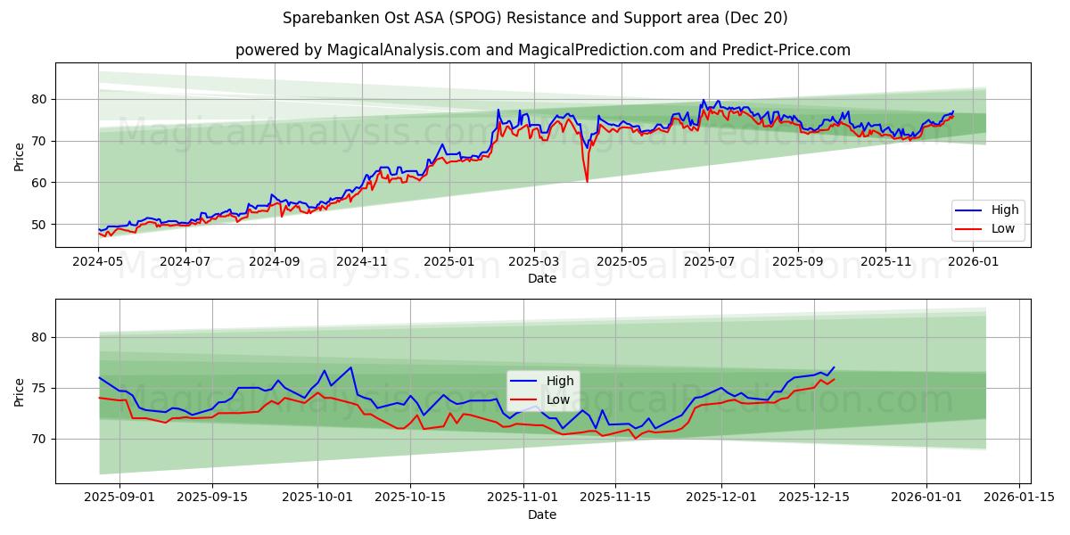  Sparebanken Ost ASA (SPOG) Support and Resistance area (19 Dec) 