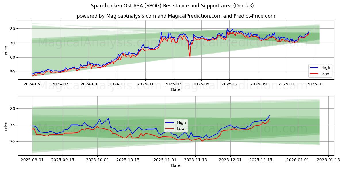  Sparebanken Ost ASA (SPOG) Support and Resistance area (22 Dec) 