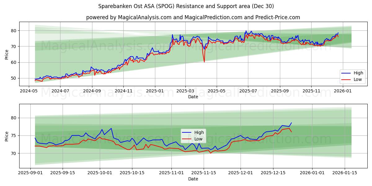  Sparebanken Ost ASA (SPOG) Support and Resistance area (29 Dec) 