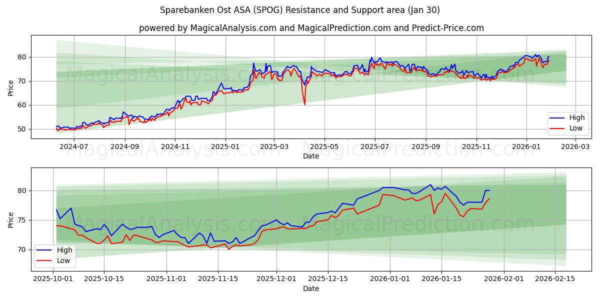  Sparebanken Ost ASA (SPOG) Support and Resistance area (29 Jan) 