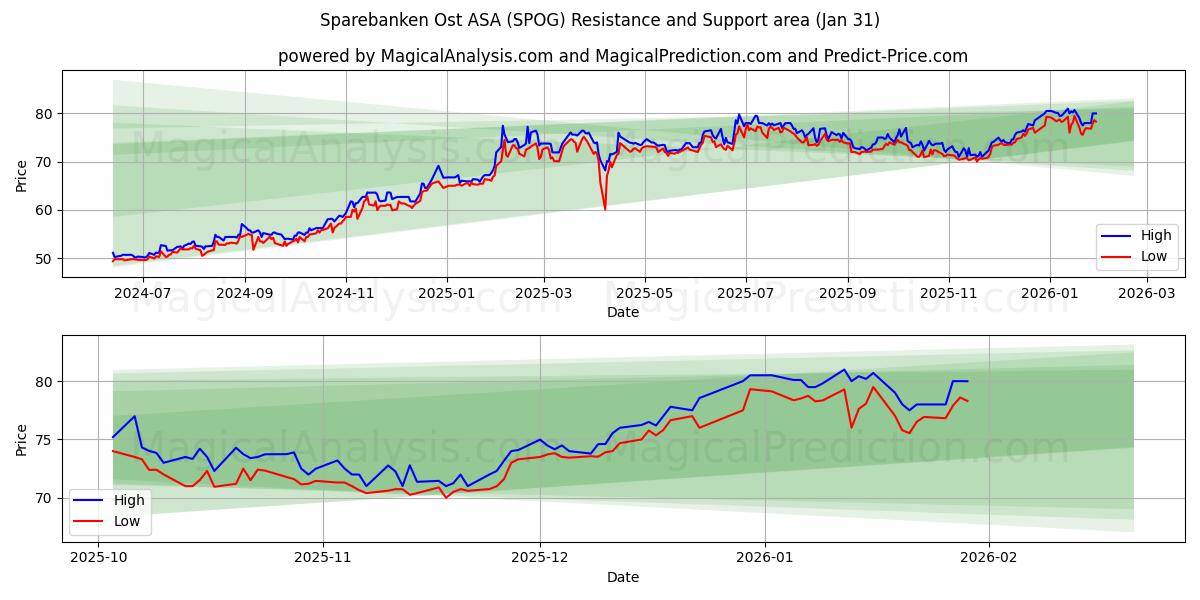  Sparebanken Ost ASA (SPOG) Support and Resistance area (30 Jan) 