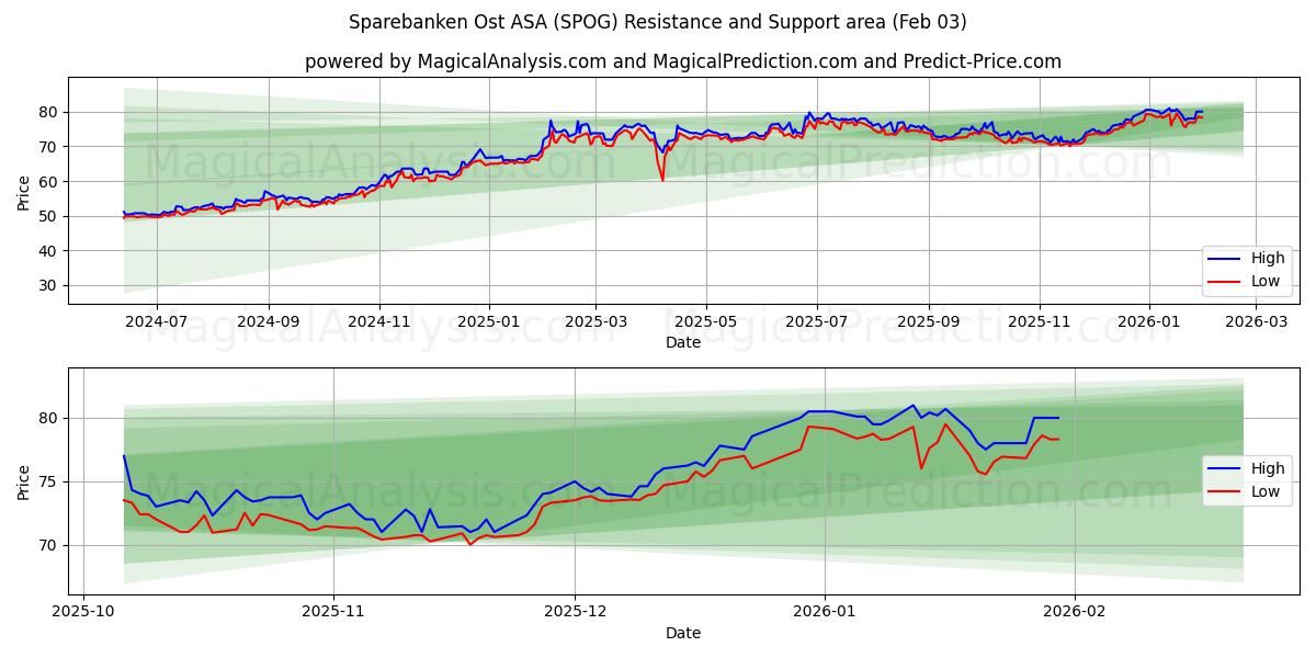  Sparebanken Ost ASA (SPOG) Support and Resistance area (02 Feb) 