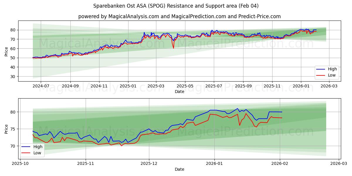  Sparebanken Ost ASA (SPOG) Support and Resistance area (03 Feb) 