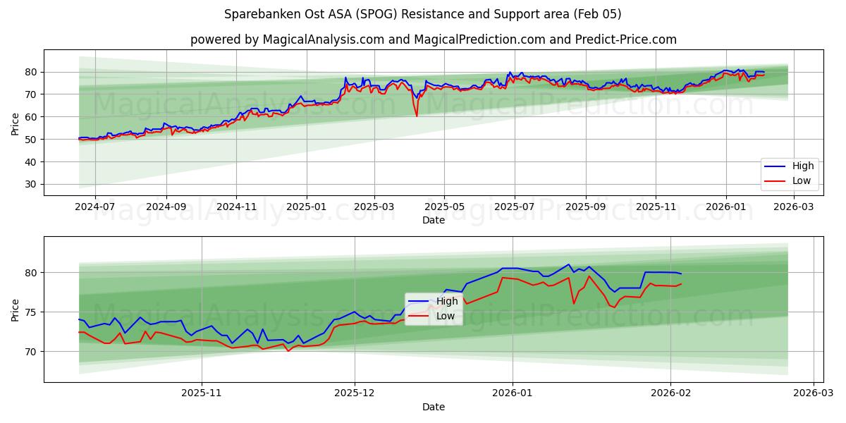  Sparebanken Ost ASA (SPOG) Support and Resistance area (04 Feb) 