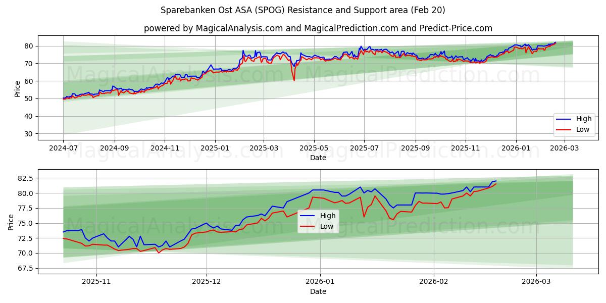  Sparebanken Ost ASA (SPOG) Support and Resistance area (19 Feb) 