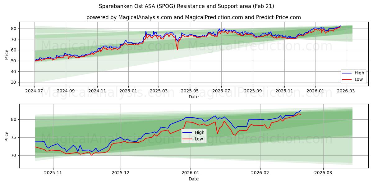  Sparebanken Ost ASA (SPOG) Support and Resistance area (20 Feb) 