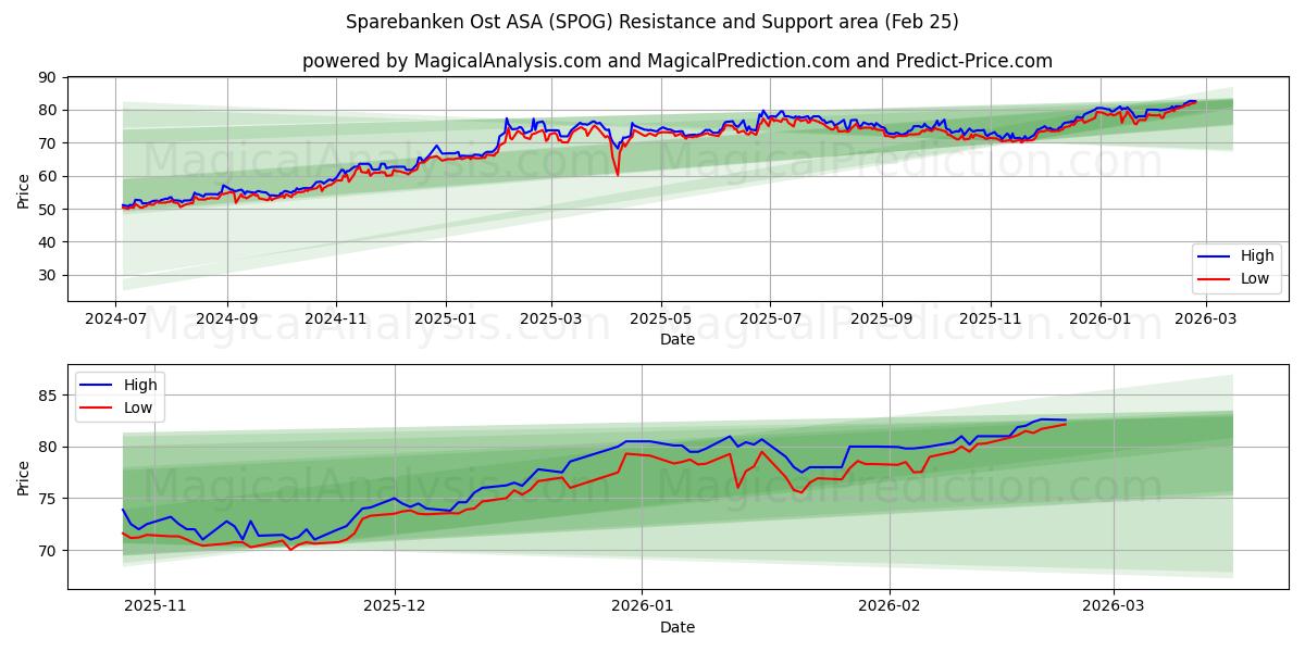  Sparebanken Ost ASA (SPOG) Support and Resistance area (24 Feb) 