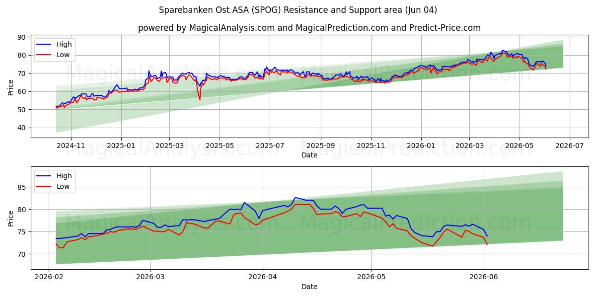  Sparebanken Ost ASA (SPOG) Support and Resistance area (03 Jun) 