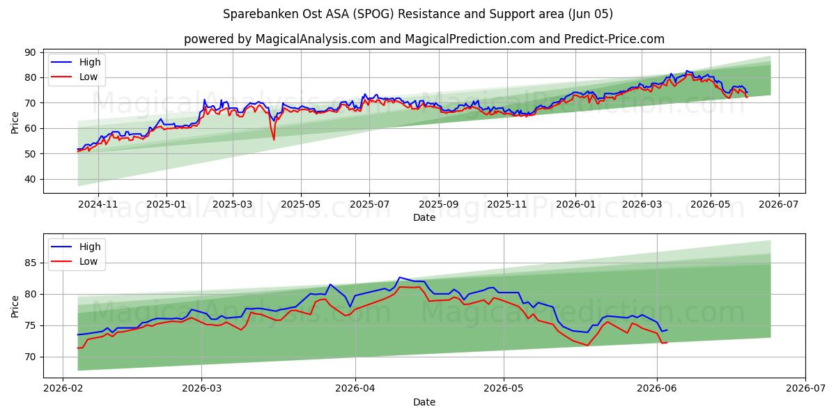  Sparebanken Ost ASA (SPOG) Support and Resistance area (04 Jun) 