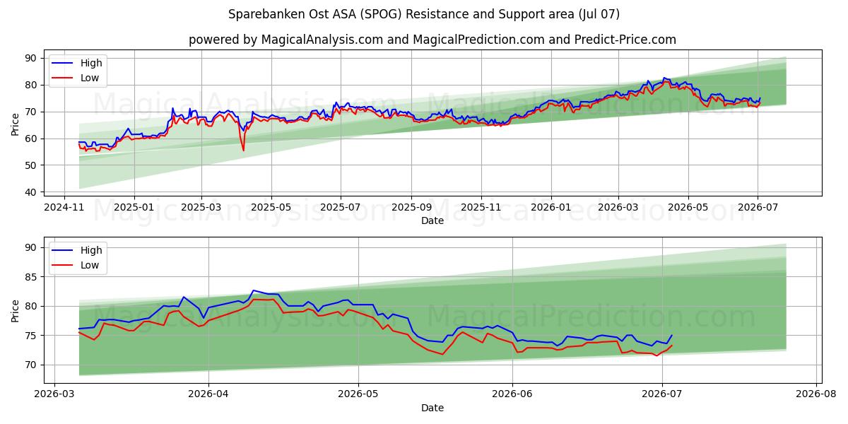  Sparebanken Ost ASA (SPOG) Support and Resistance area (06 Jul) 