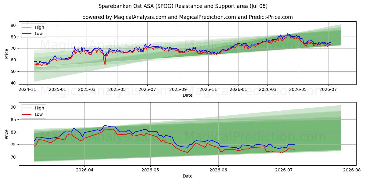  Sparebanken Ost ASA (SPOG) Support and Resistance area (07 Jul) 