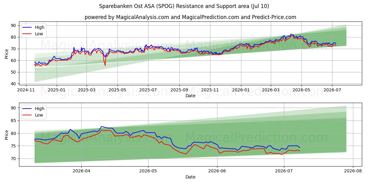  Sparebanken Ost ASA (SPOG) Support and Resistance area (09 Jul) 