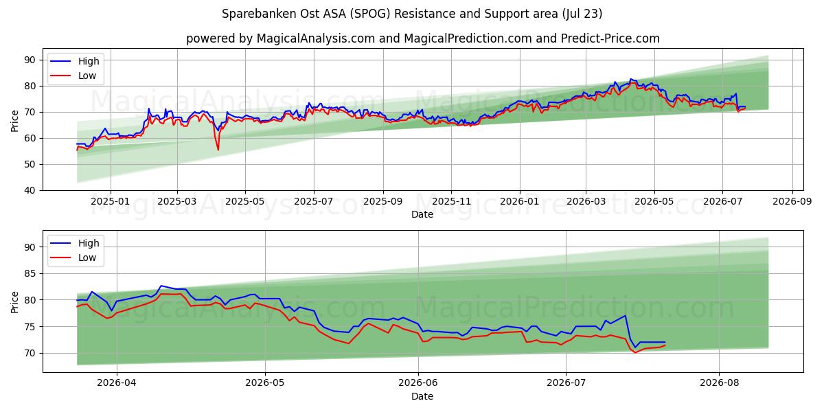  Sparebanken Ost ASA (SPOG) Support and Resistance area (22 Jul) 