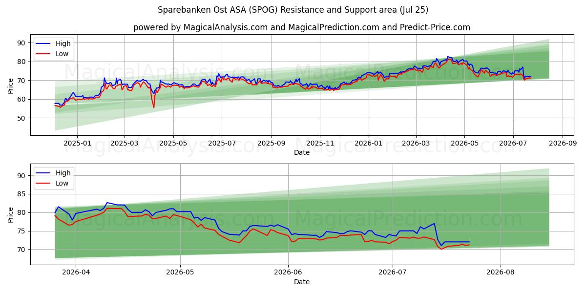  Sparebanken Ost ASA (SPOG) Support and Resistance area (23 Jul) 
