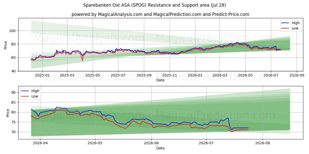  Sparebanken Ost ASA (SPOG) Support and Resistance area (27 Jul) 