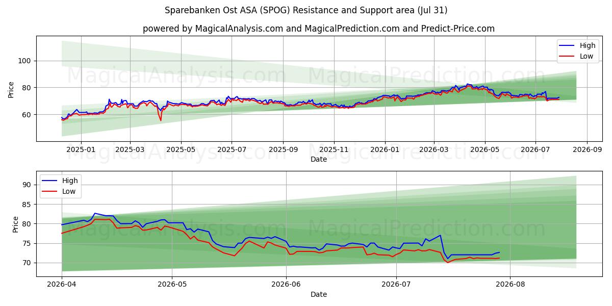  Sparebanken Ost ASA (SPOG) Support and Resistance area (30 Jul) 