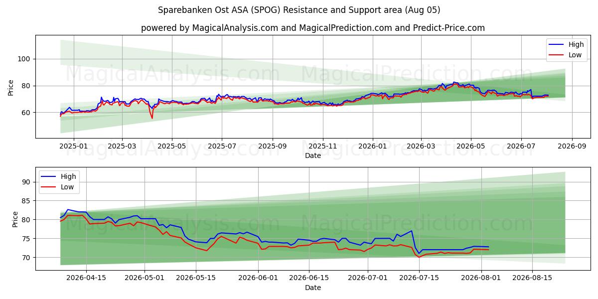  Sparebanken Ost ASA (SPOG) Support and Resistance area (04 Aug) 