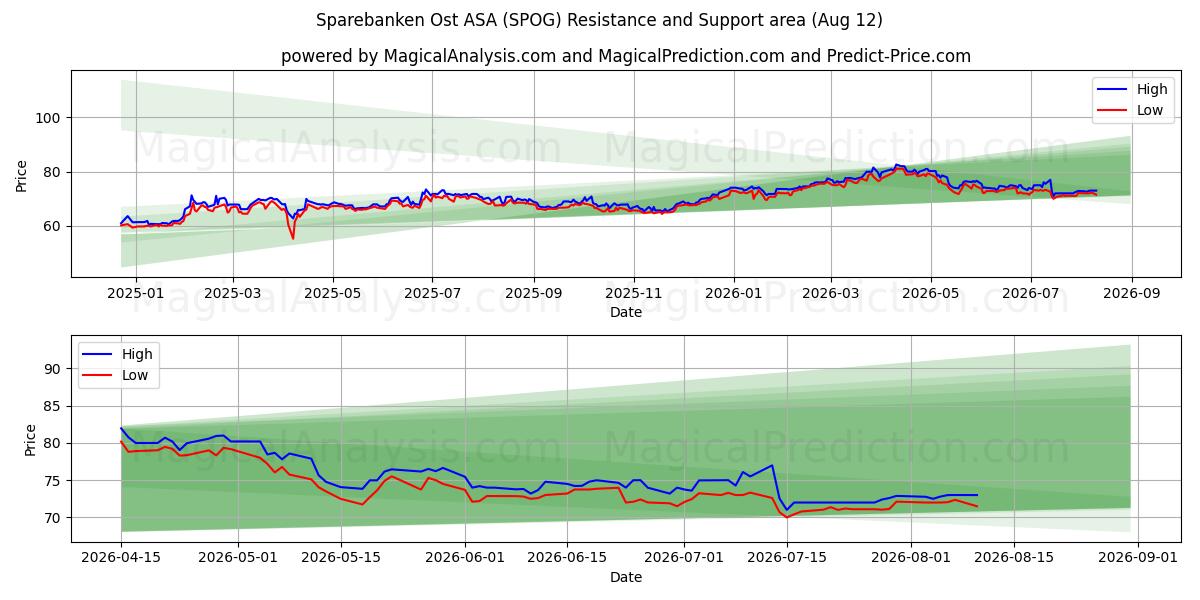  Sparebanken Ost ASA (SPOG) Support and Resistance area (11 Aug) 