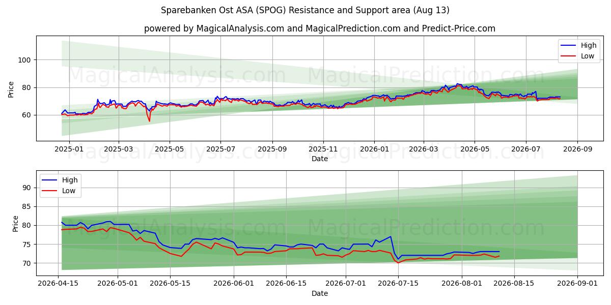  Sparebanken Ost ASA (SPOG) Support and Resistance area (12 Aug) 
