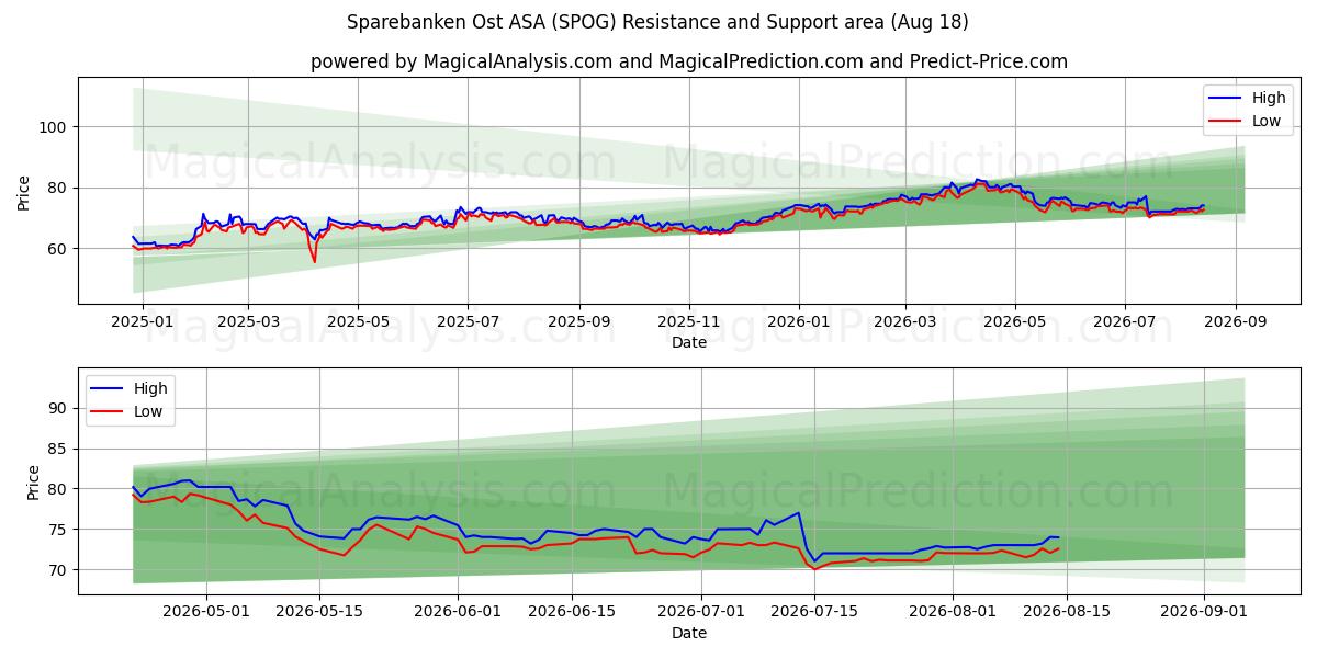  Sparebanken Ost ASA (SPOG) Support and Resistance area (17 Aug) 