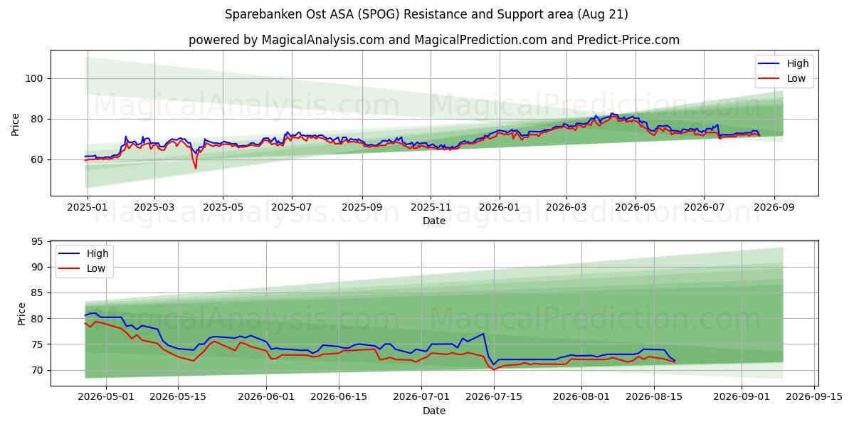  Sparebanken Ost ASA (SPOG) Support and Resistance area (20 Aug) 