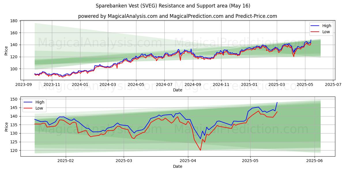  Sparebanken Vest (SVEG) Support and Resistance area (16 May) 