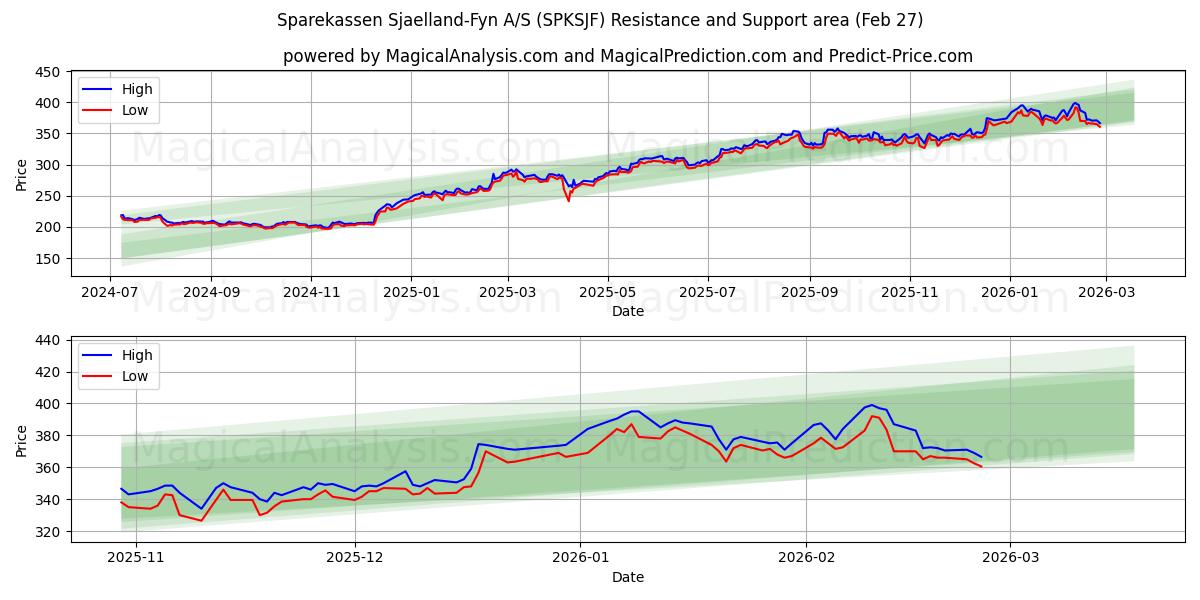  Sparekassen Sjaelland-Fyn A/S (SPKSJF) Support and Resistance area (26 Feb) 