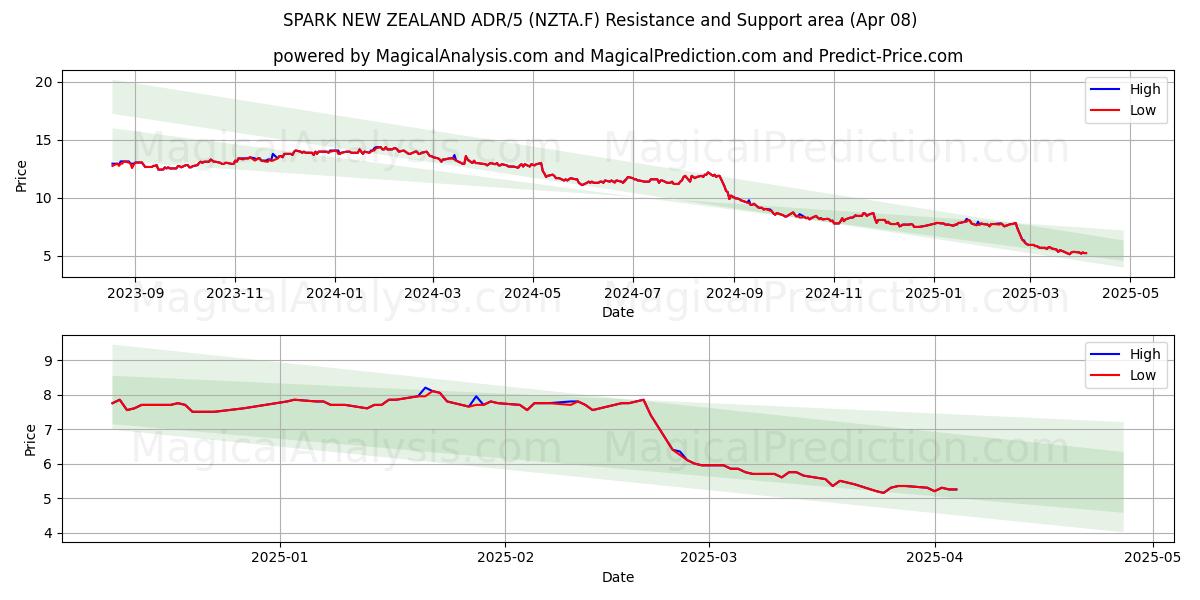  SPARK NEW ZEALAND ADR/5 (NZTA.F) Support and Resistance area (08 Apr) 