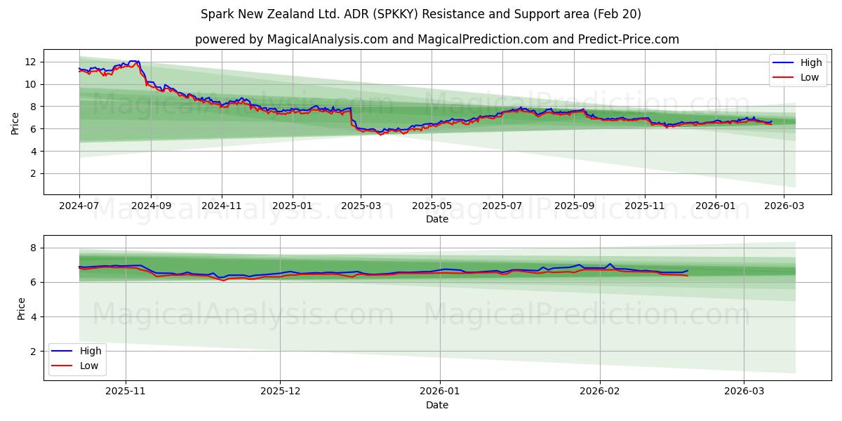  Spark New Zealand Ltd. ADR (SPKKY) Support and Resistance area (19 Feb) 