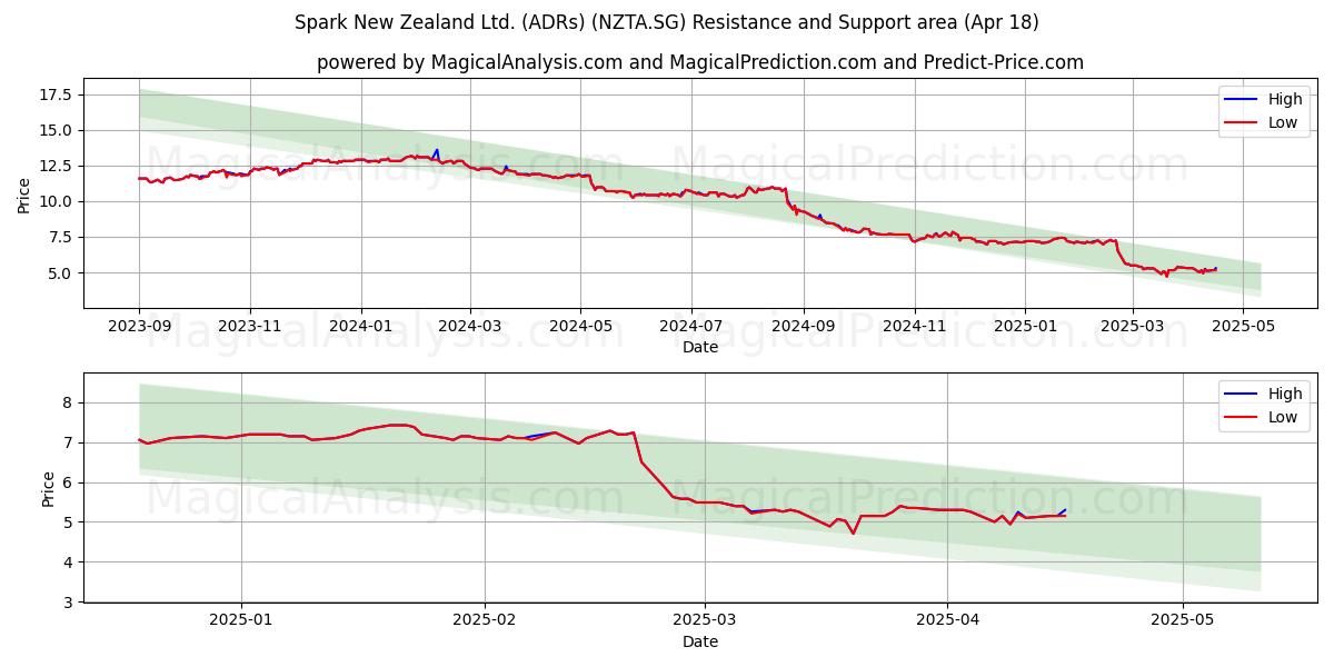  Spark New Zealand Ltd. (ADRs) (NZTA.SG) Support and Resistance area (18 Apr) 