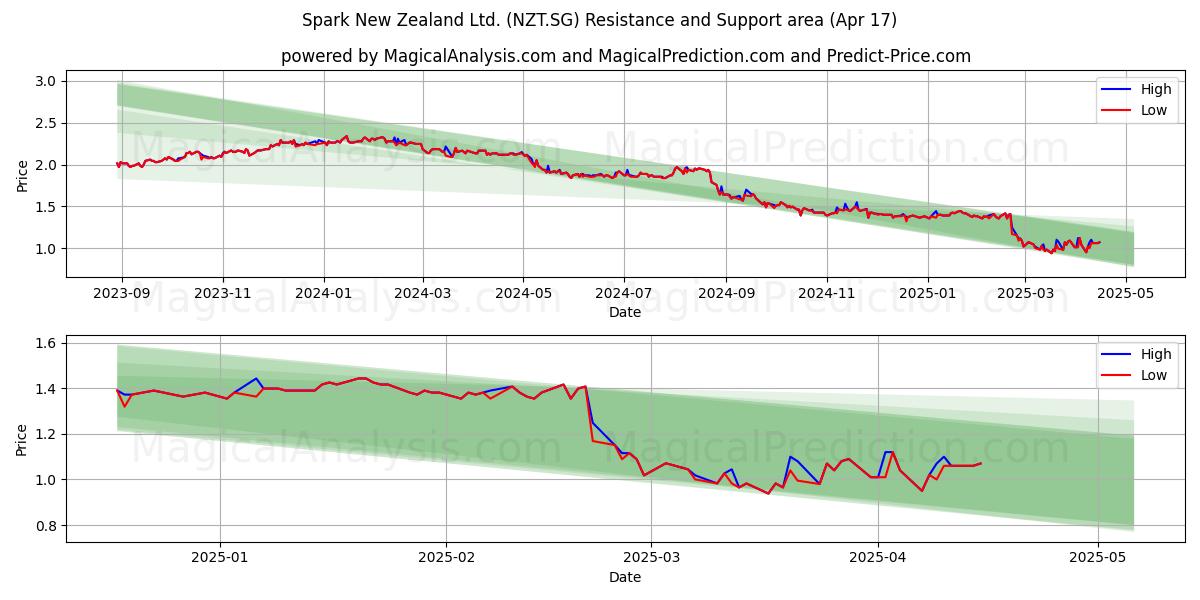  Spark New Zealand Ltd. (NZT.SG) Support and Resistance area (17 Apr) 