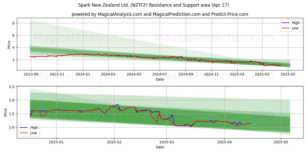  Spark New Zealand Ltd. (NZTCF) Support and Resistance area (17 Apr) 