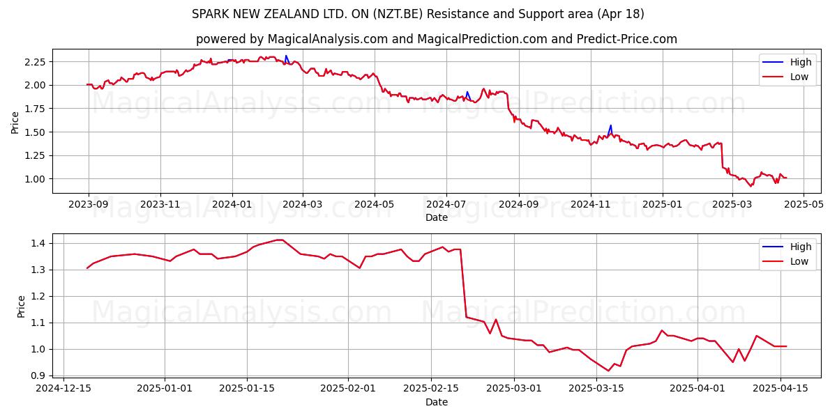  SPARK NEW ZEALAND LTD. ON (NZT.BE) Support and Resistance area (18 Apr) 
