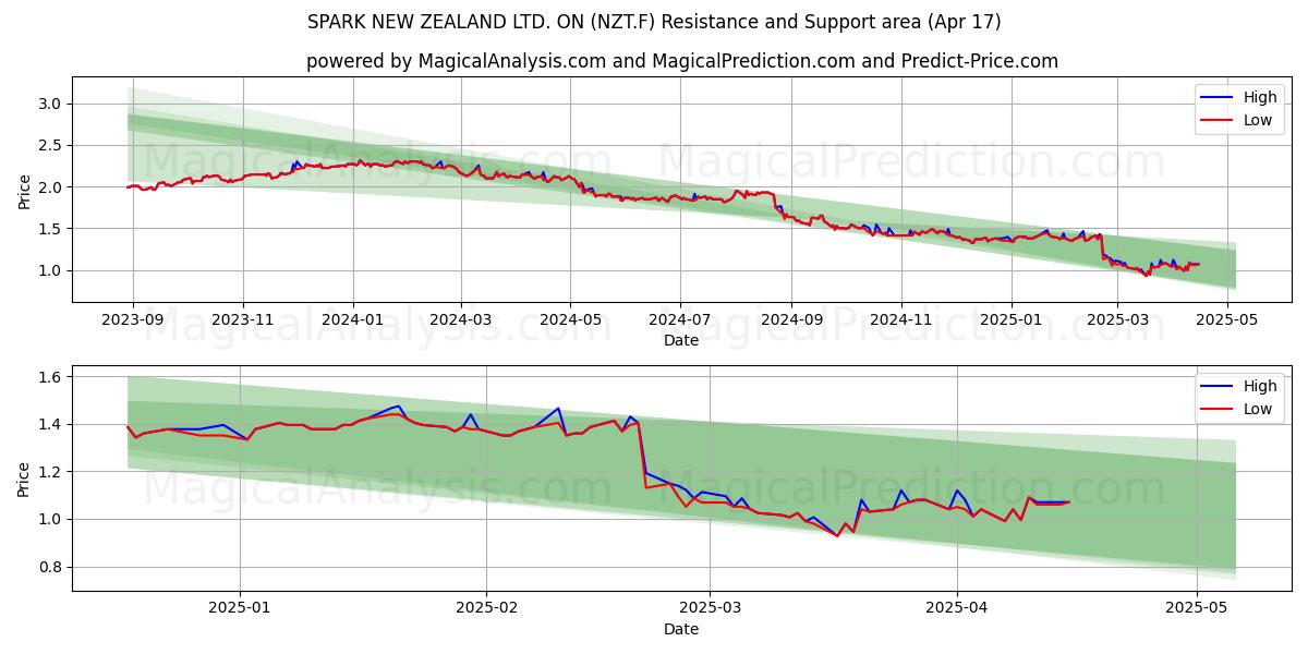  SPARK NEW ZEALAND LTD. ON (NZT.F) Support and Resistance area (17 Apr) 