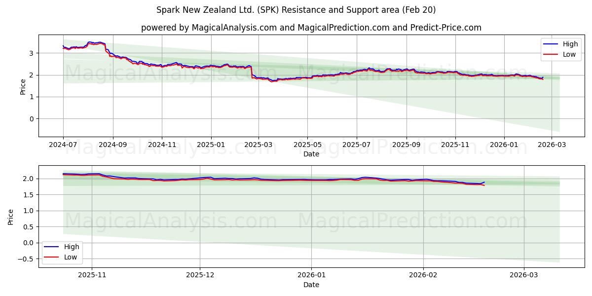  Spark New Zealand Ltd. (SPK) Support and Resistance area (19 Feb) 
