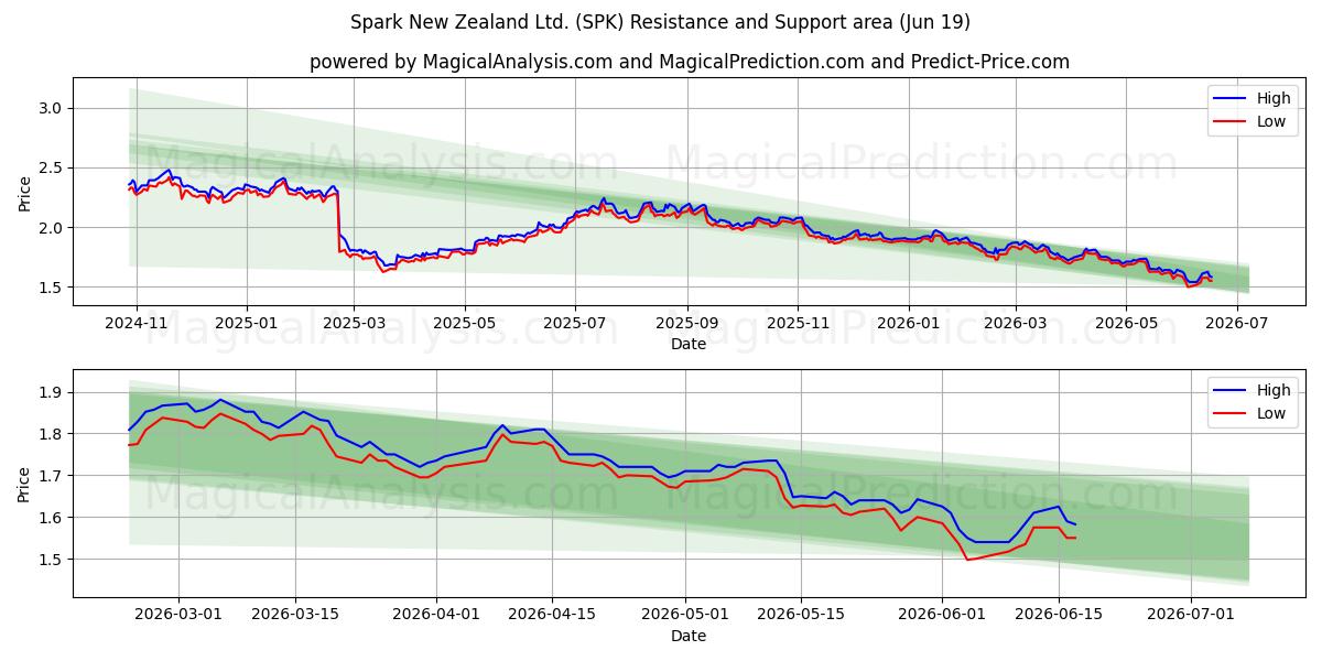  Spark New Zealand Ltd. (SPK) Support and Resistance area (18 Jun) 