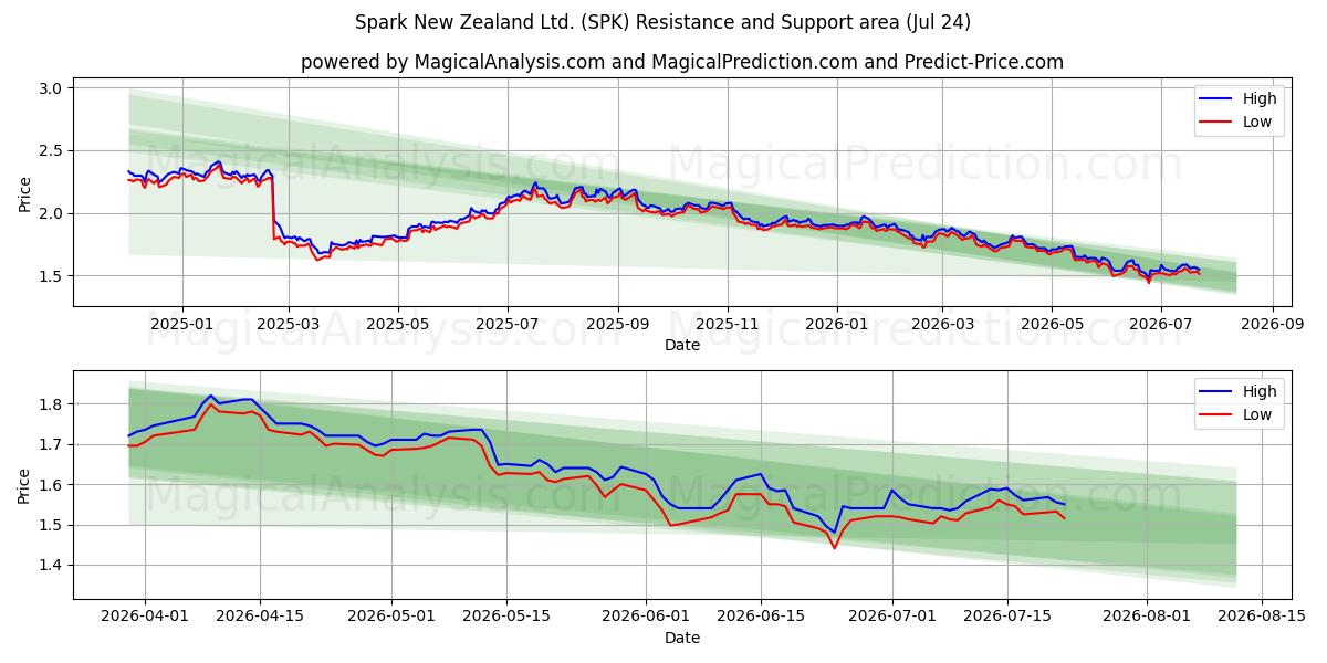  Spark New Zealand Ltd. (SPK) Support and Resistance area (23 Jul) 