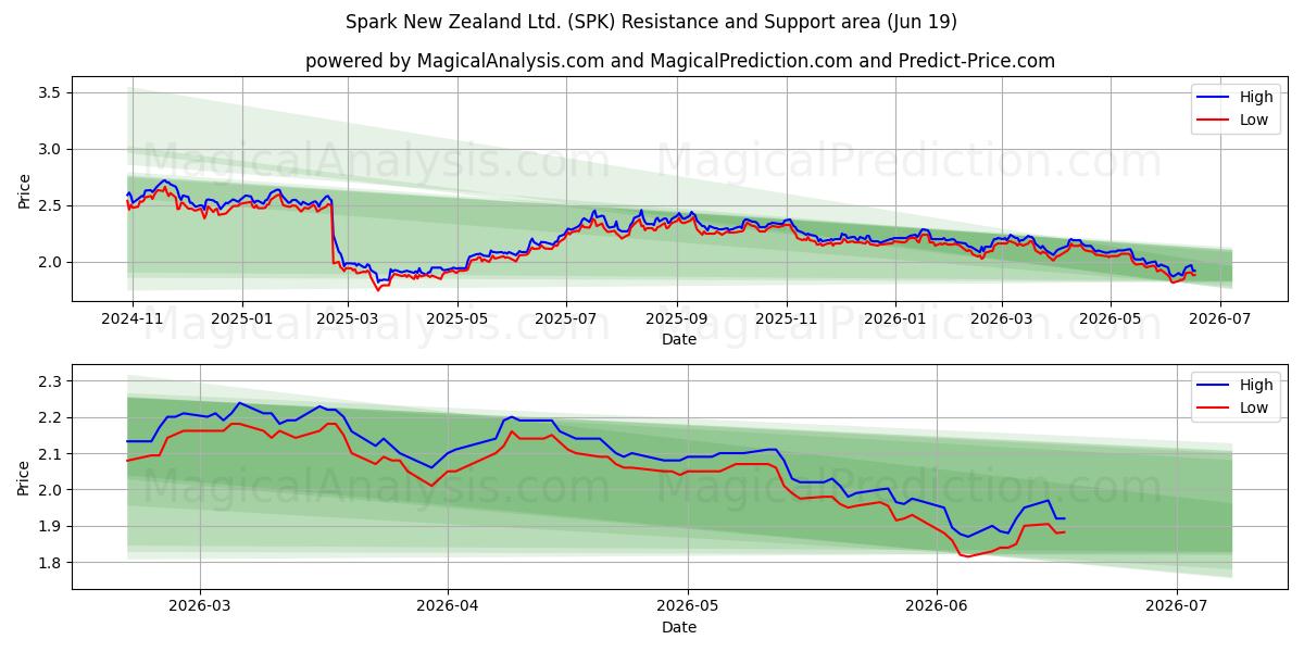  Spark New Zealand Ltd. (SPK) Support and Resistance area (18 Jun) 