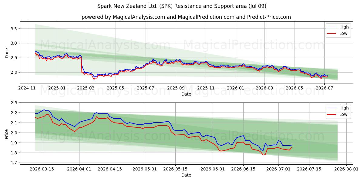  Spark New Zealand Ltd. (SPK) Support and Resistance area (08 Jul) 