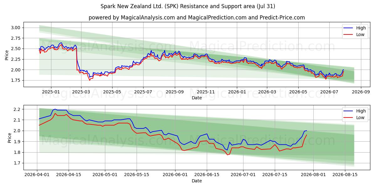  Spark New Zealand Ltd. (SPK) Support and Resistance area (30 Jul) 
