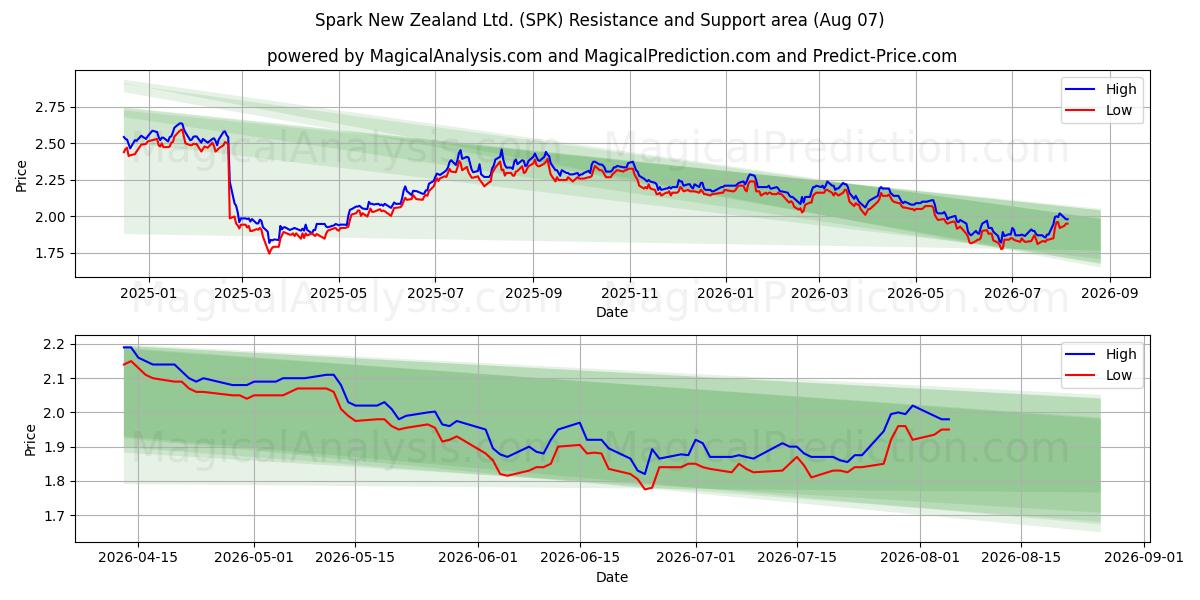 Spark New Zealand Ltd. (SPK) Support and Resistance area (06 Aug) 